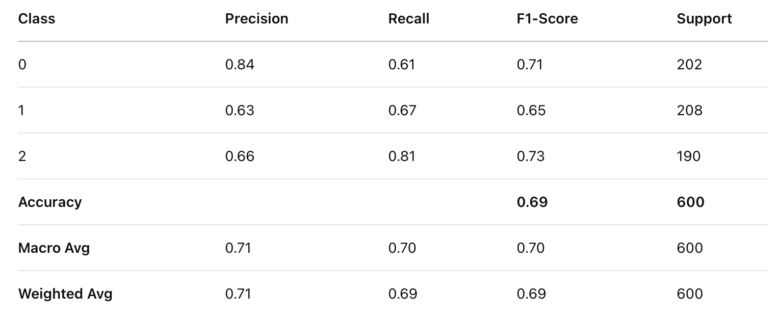 Classification Report for CNB