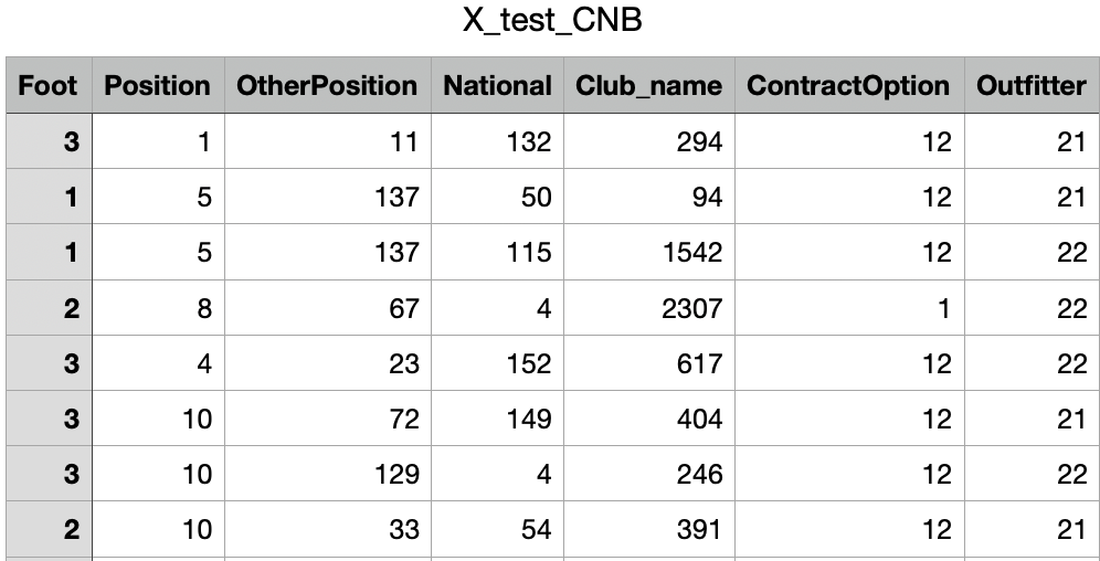 X-test for CNB