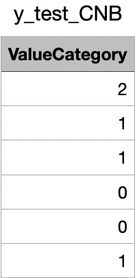 y-test for CNB
