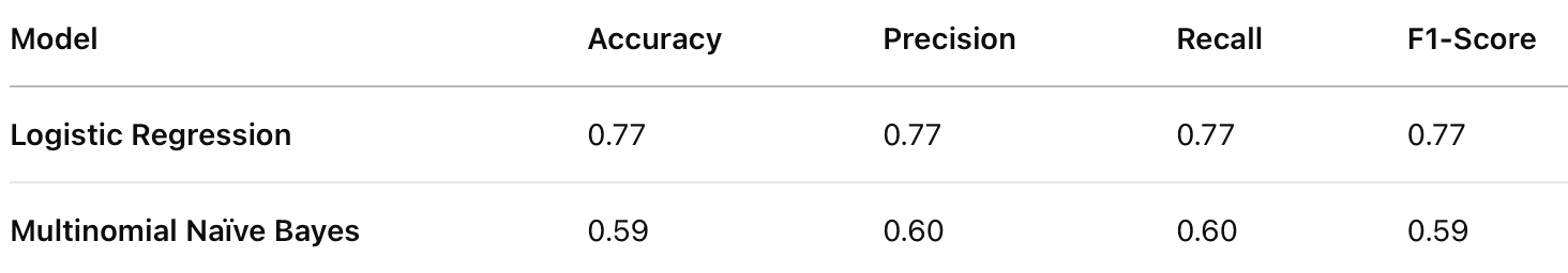 Comparison of Models