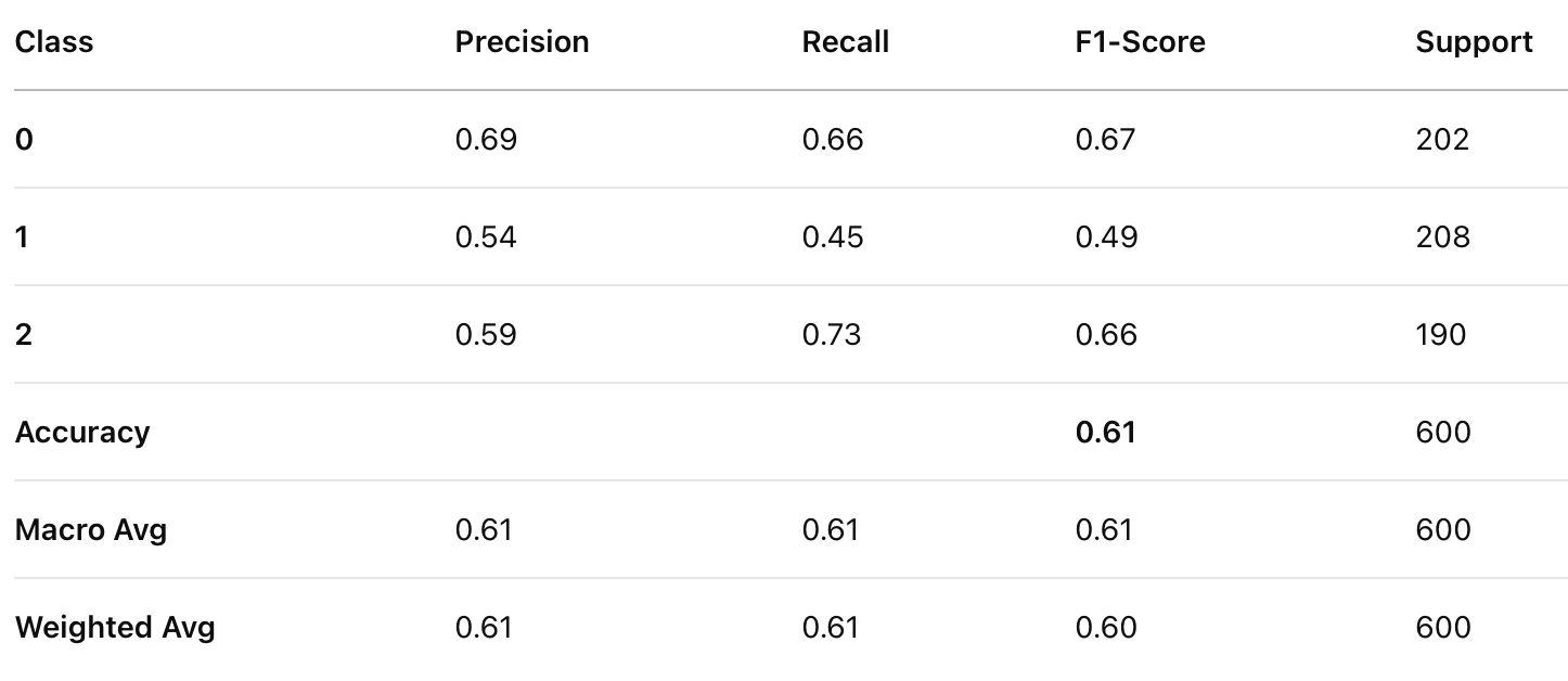 Classification Report for Decision Tree Model 2