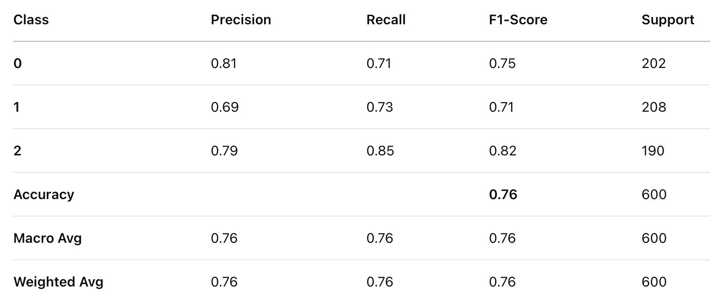 Classification Report for Decision Tree Model 3
