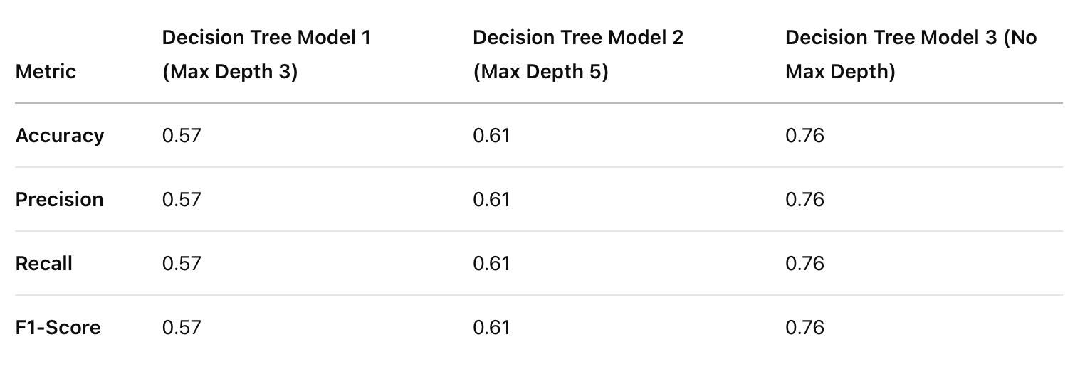 Comparison of all three DT models