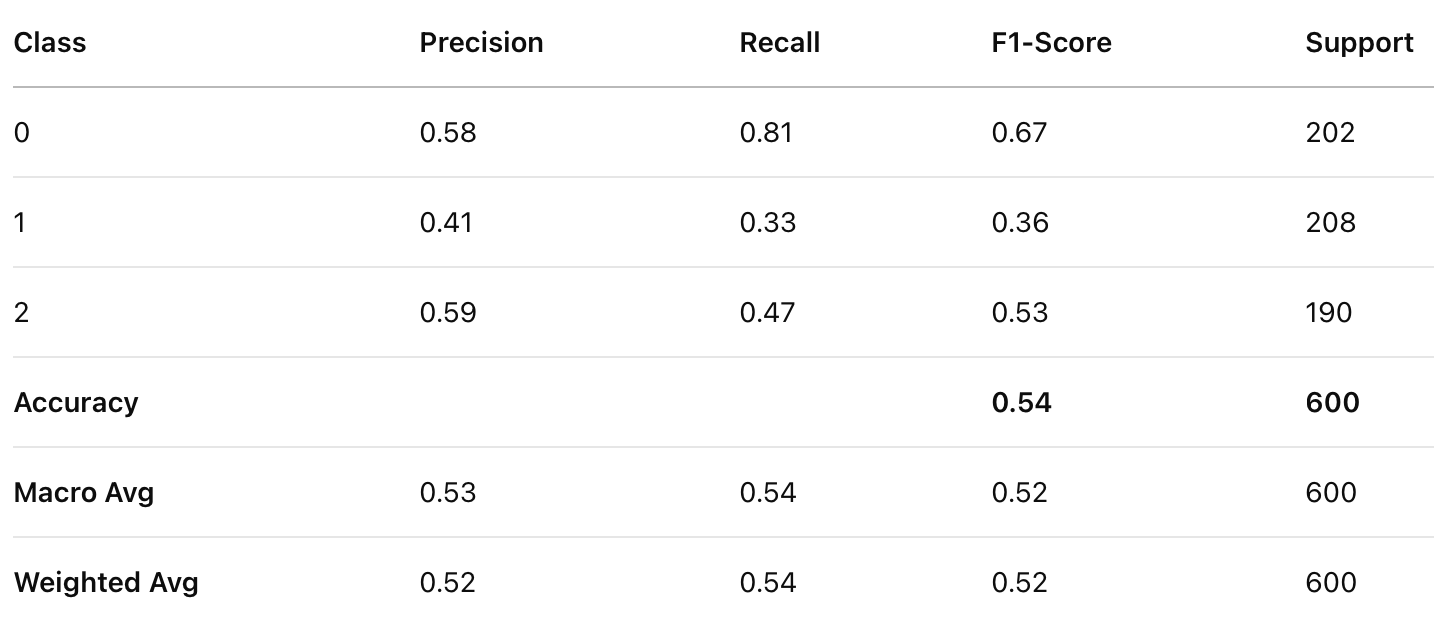 Classification Report for GNB