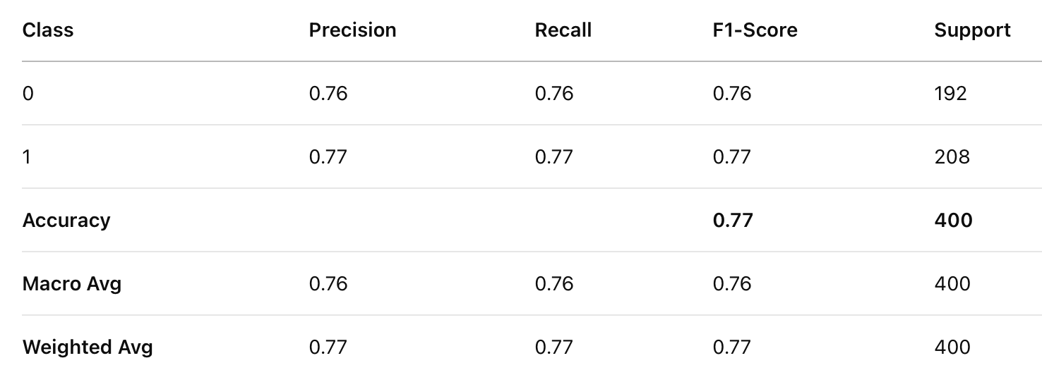 Classification Report for LR