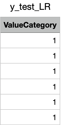 y-test for LR
