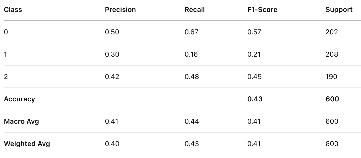 Classification Report for MNB
