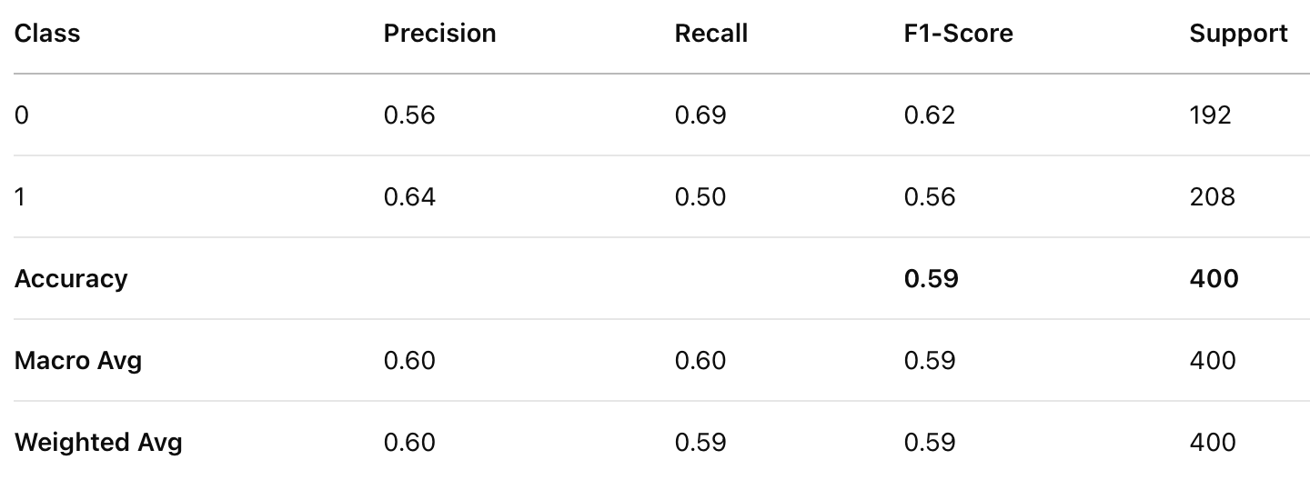 Classification Report for MNB