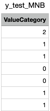 y-test for MNB