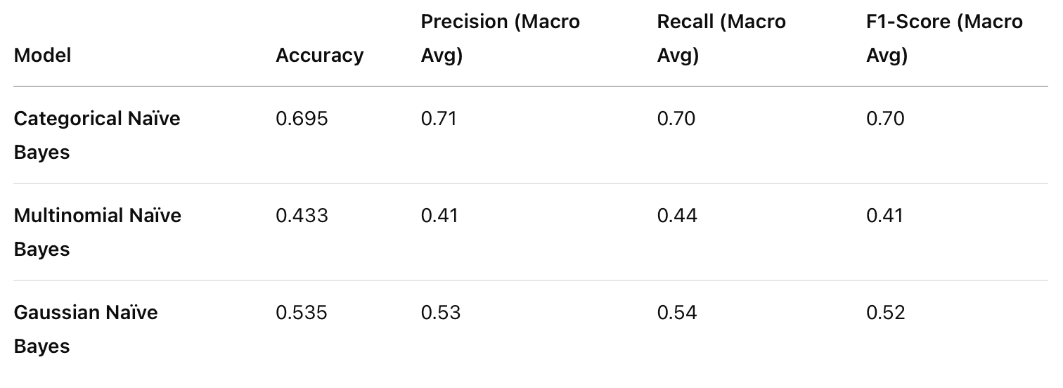 Comparison of all three NB models