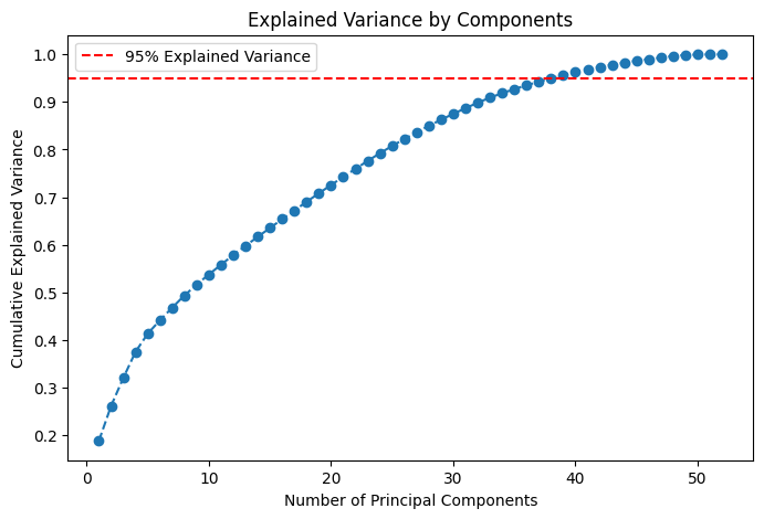 Explained Variance Ratio