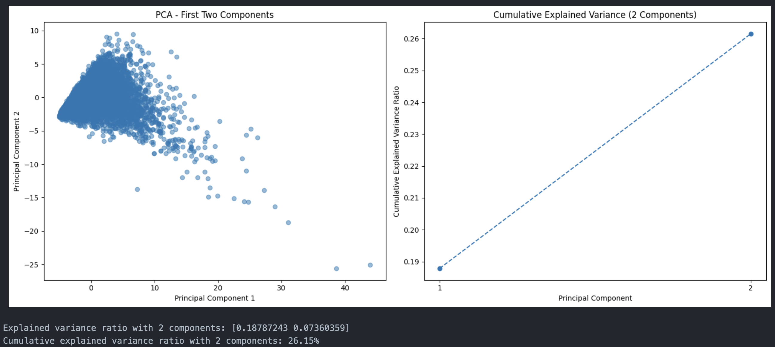 Data projected onto first 2 principal components
