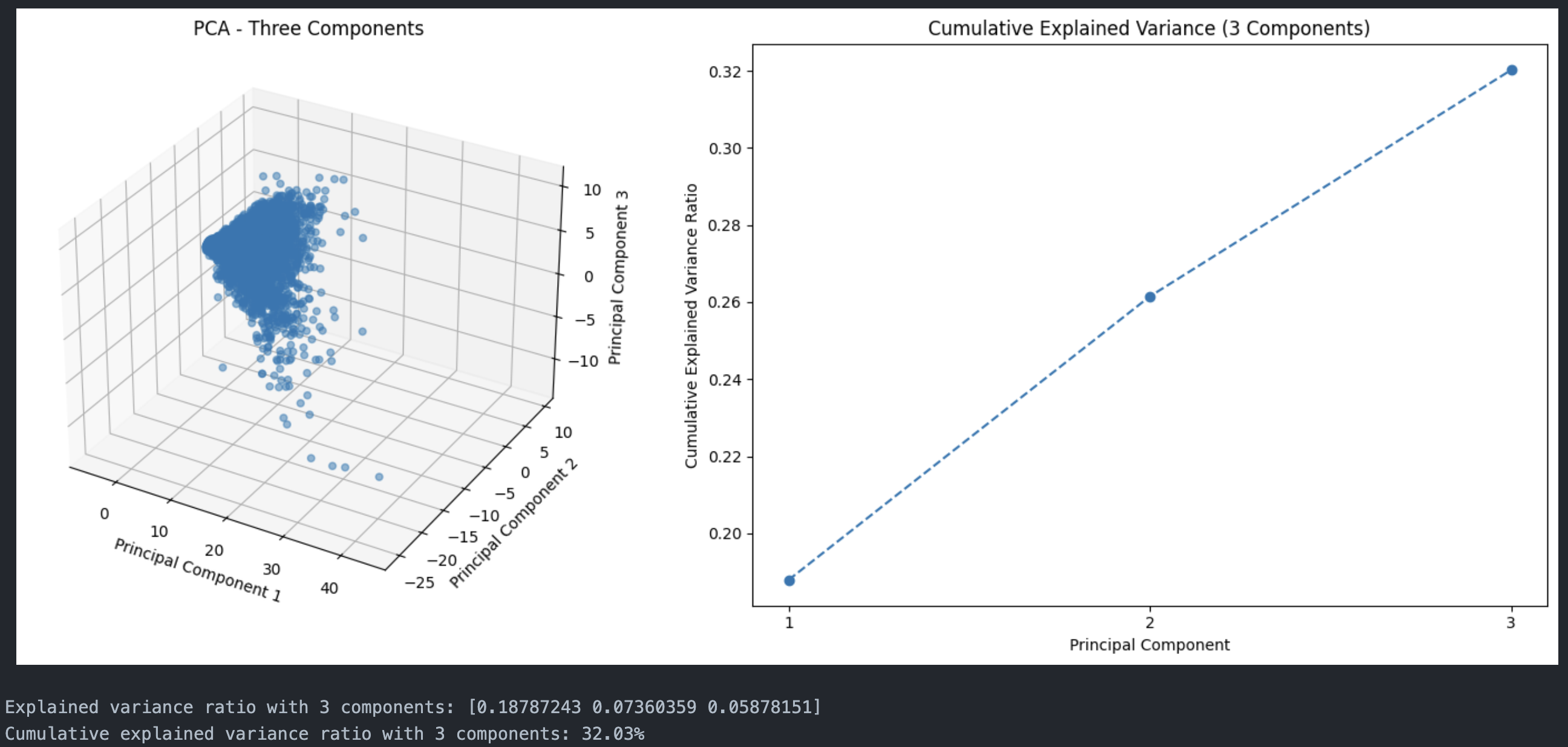 Data projected onto first 3 principal components