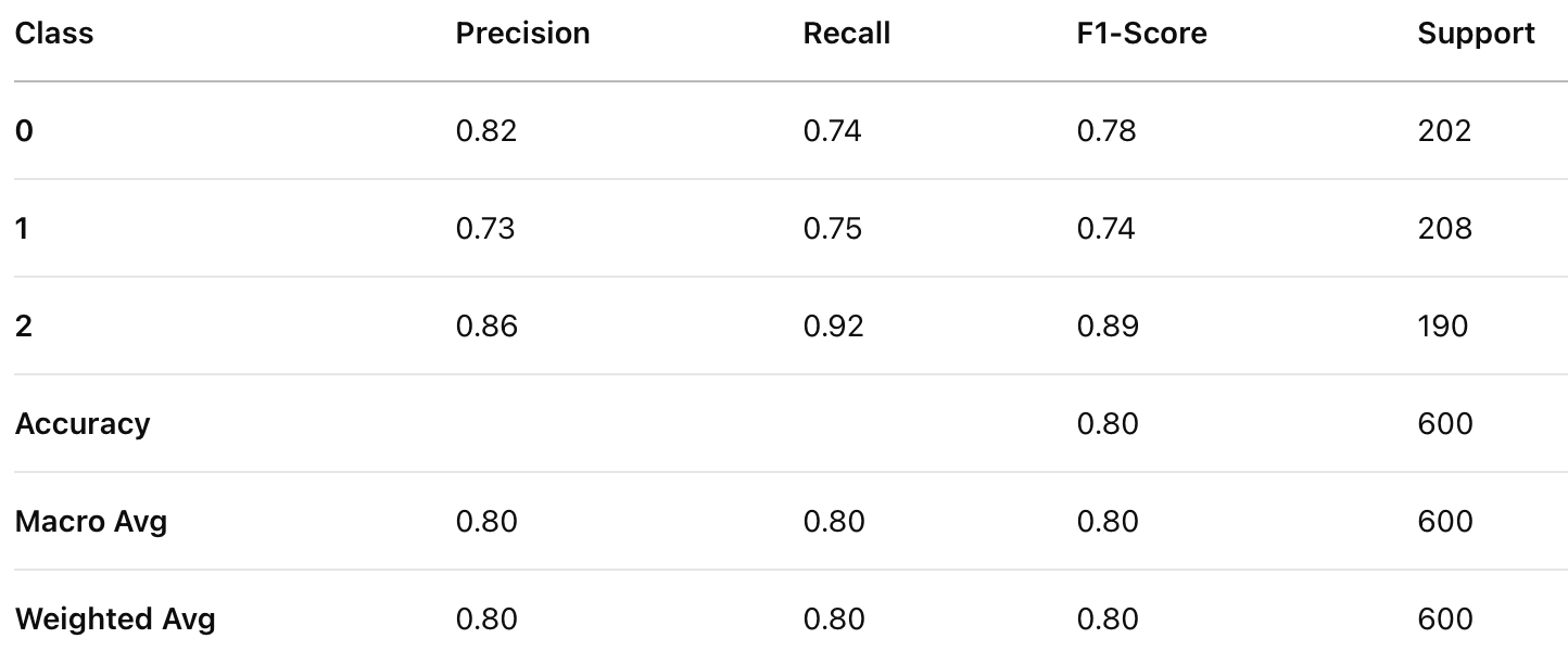 Classification Report for Random Forest Classifier