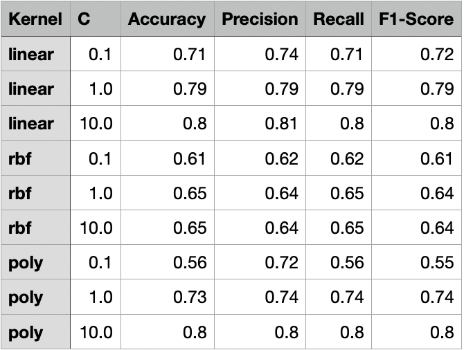 Comparison of SVM Models