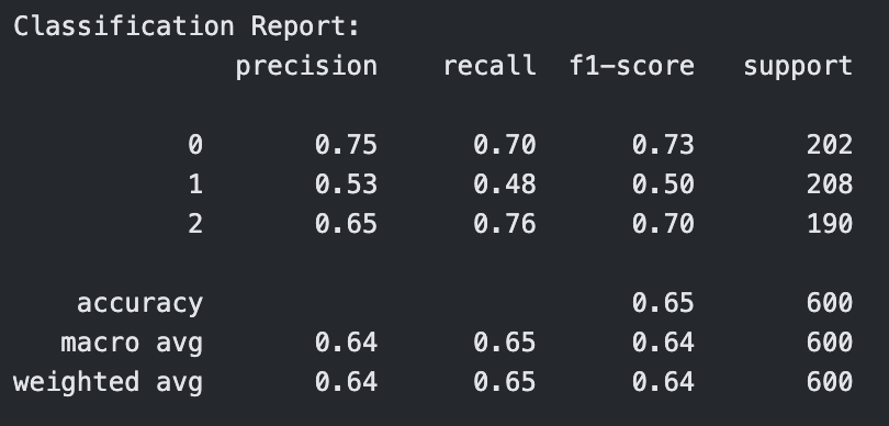 Classification Report for Linear Kernel SVM with C=0.1