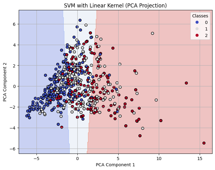 Decision Boundary on 2-D PCA for Linear Kernel SVM with C=0.1