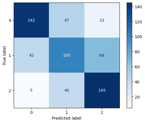 Confusion Matrix for Linear Kernel SVM with C=10