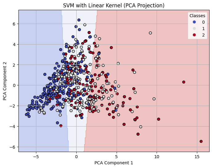 Decision Boundary on 2-D PCA for Linear Kernel SVM with C=10
