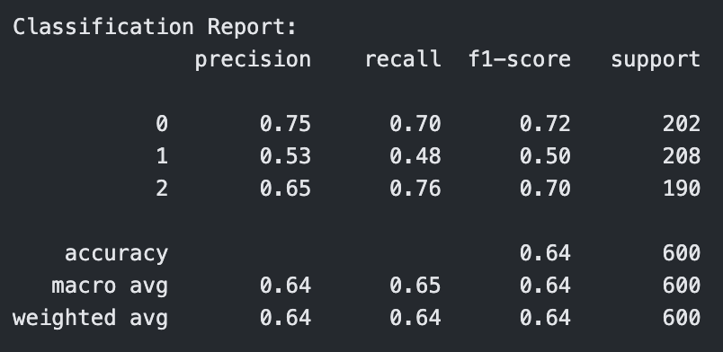 Classification Report for Linear Kernel SVM with C=1