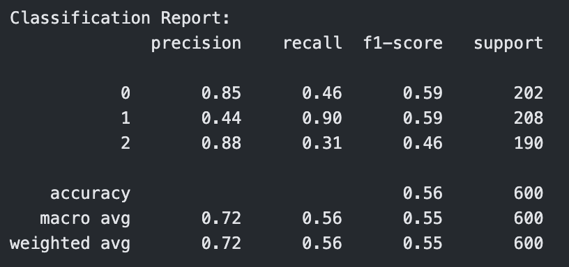 Classification Report for Polynomial Kernel SVM with C=0.1