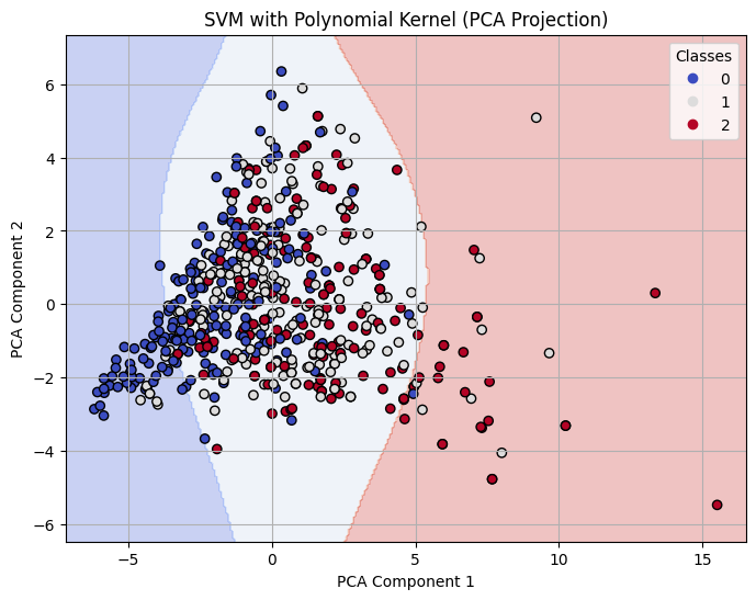 Decision Boundary on 2-D PCA for Polynomial Kernel SVM with C=0.1