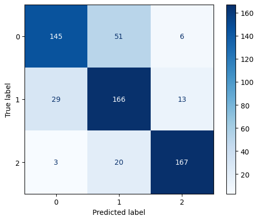 Confusion Matrix for Polynomial Kernel SVM with C=10