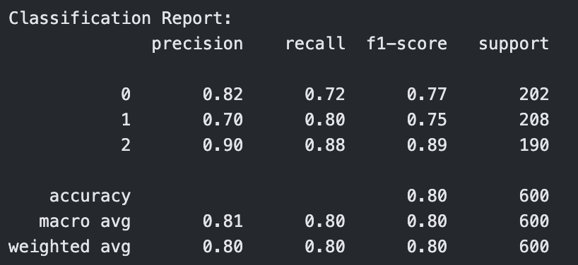 Classification Report for Polynomial Kernel SVM with C=10