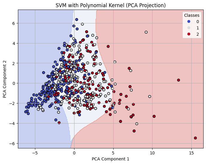 Decision Boundary on 2-D PCA for Polynomial Kernel SVM with C=10