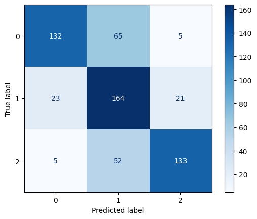 Confusion Matrix for Polynomial Kernel SVM with C=1
