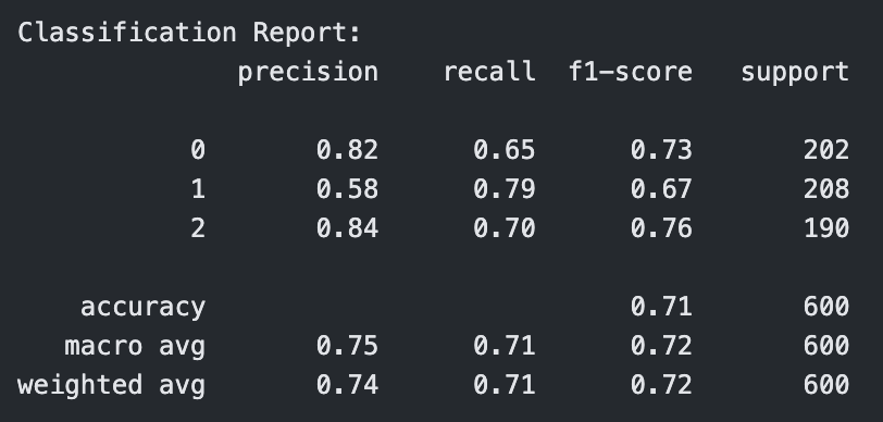 Classification Report for Polynomial Kernel SVM with C=1