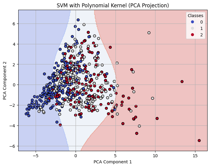 Decision Boundary on 2-D PCA for Polynomial Kernel SVM with C=1