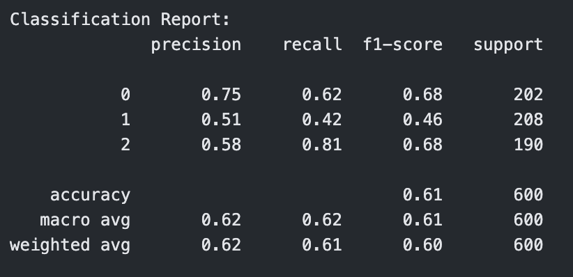 Classification Report for RBF Kernel SVM with C=0.1