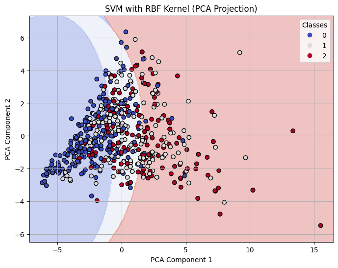 Decision Boundary on 2-D PCA for RBF Kernel SVM with C=0.1