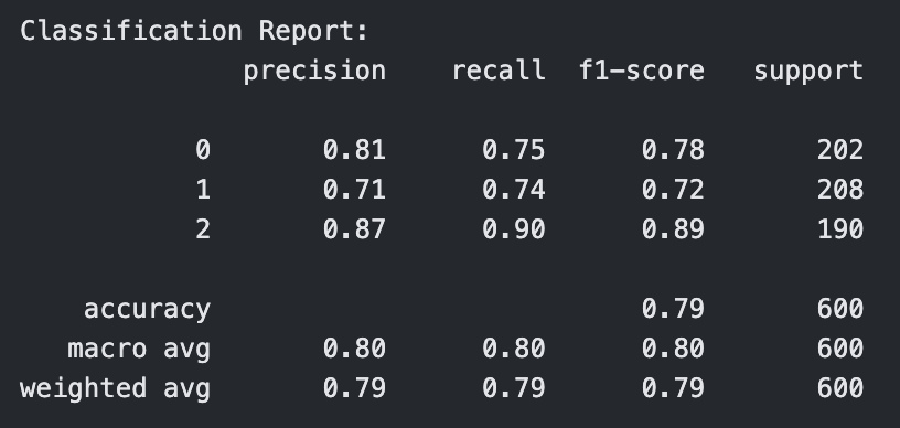 Classification Report for RBF Kernel SVM with C=10