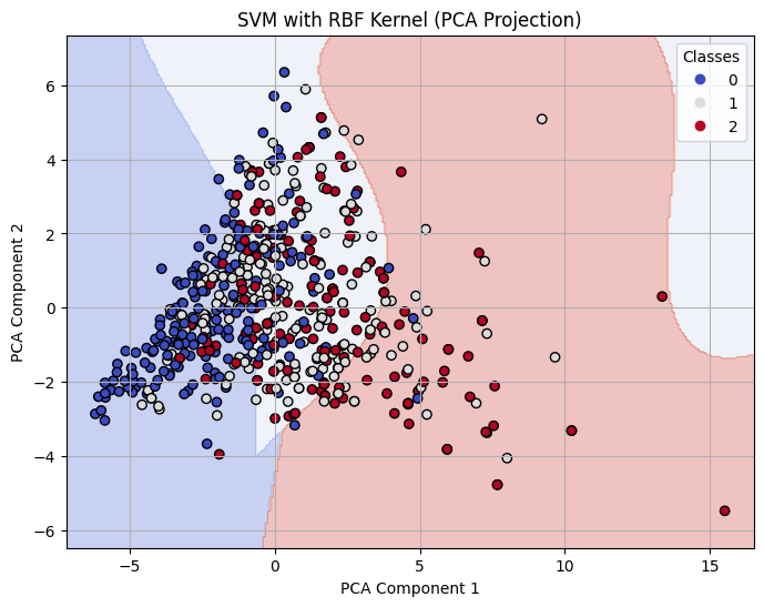 Decision Boundary on 2-D PCA for RBF Kernel SVM with C=10