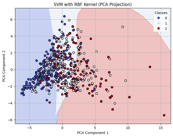 Decision Boundary on 2-D PCA for RBF Kernel SVM with C=1