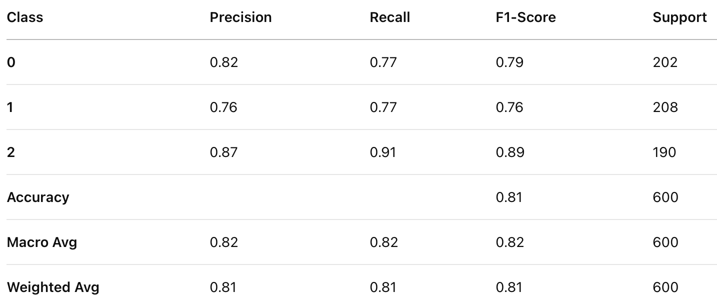 Classification Report for XGBoost Classifier