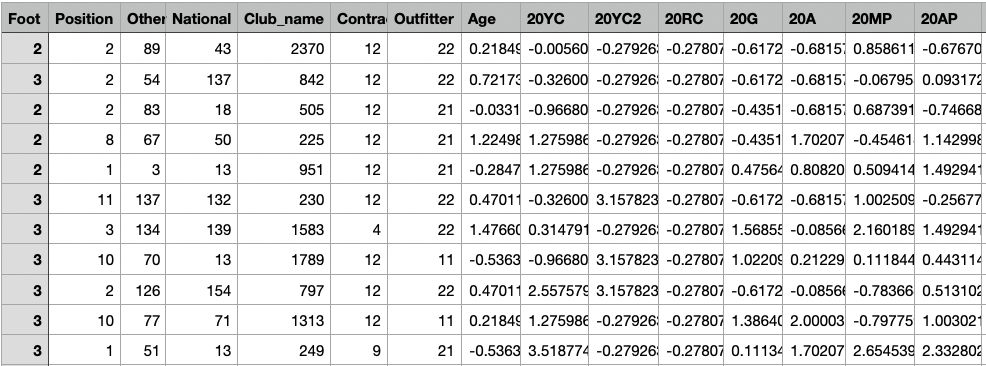 X-train for Decision Tree Model