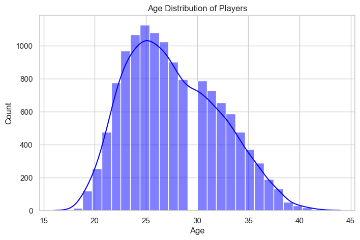 Distribution of Player Ages