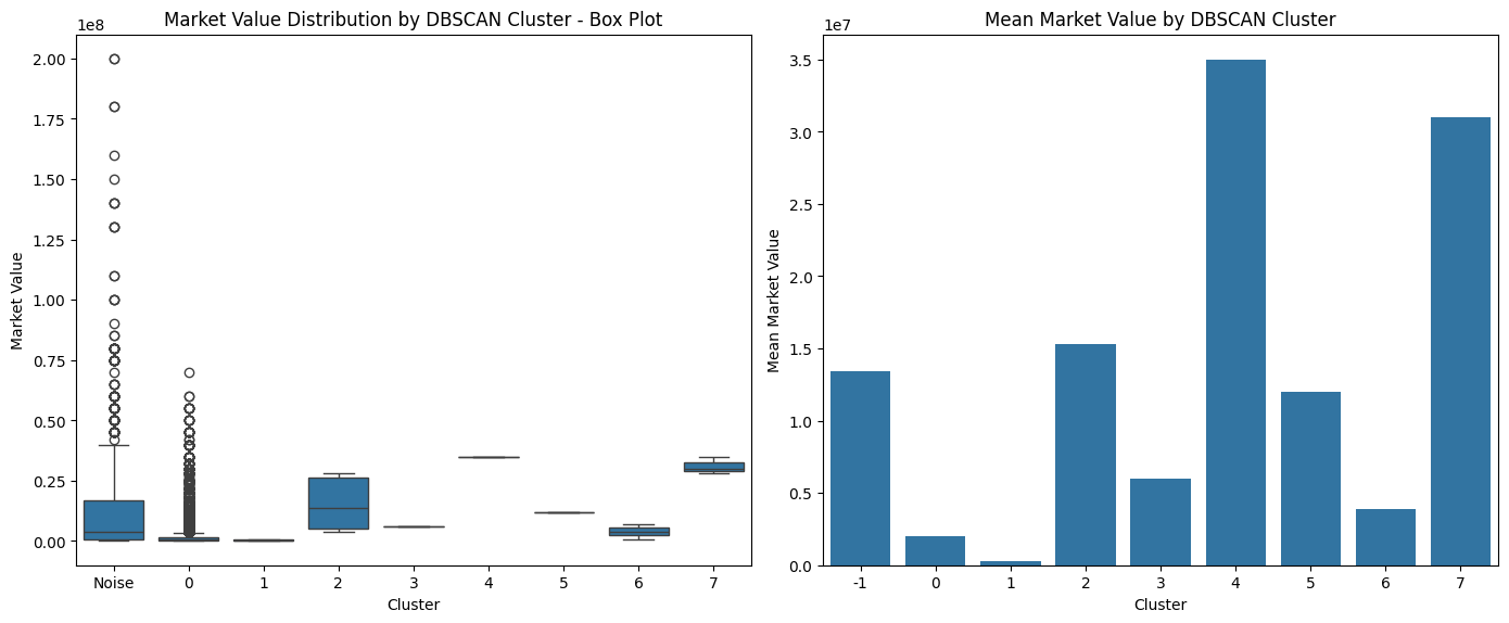 Box Plot of market value for each cluster (k = 8)