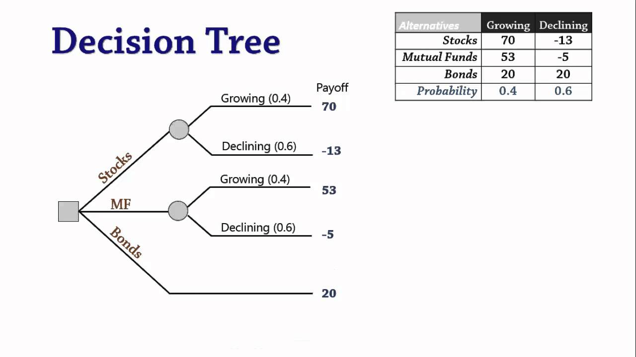 Decision Tree