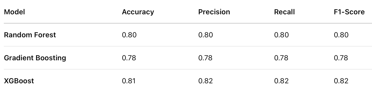Comparison of Classifiers