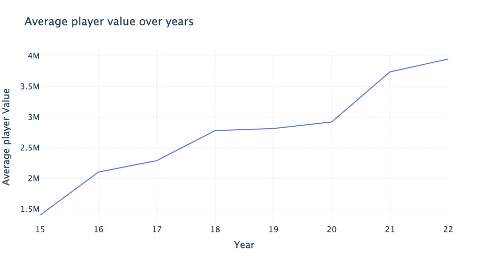 Average player FIFA value across years (15 represents 2015)