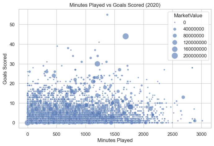Goals vs. Minutes Played (Bubble Plot)