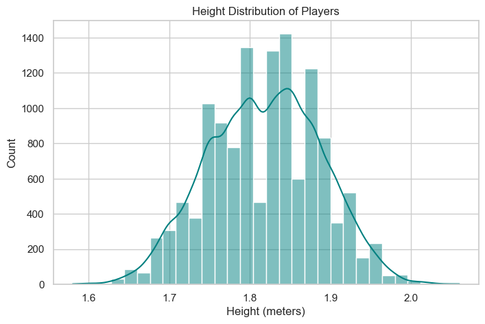 Height Distribution