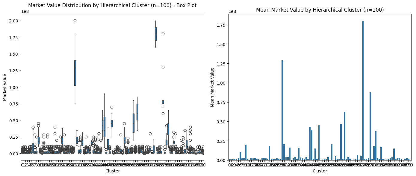 Box Plot of market value for each cluster (k = 100)