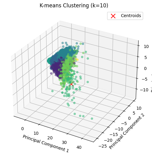 Clustering with k=10