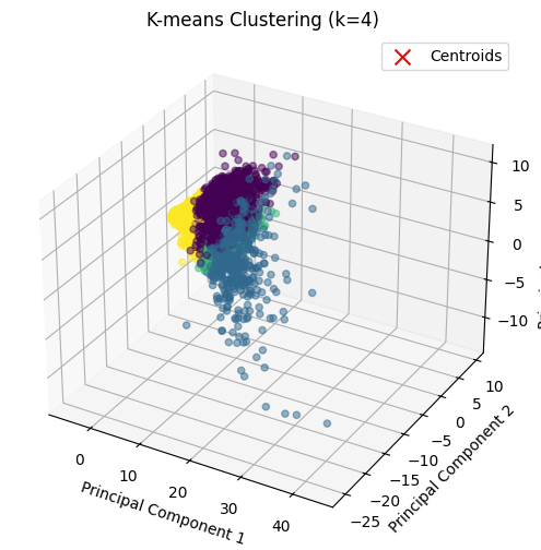 Clustering with k=4