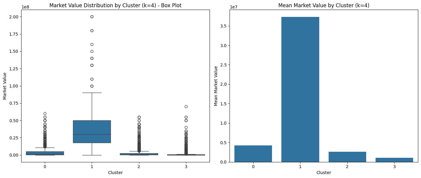 Box Plot of market value for each cluster (k = 4)